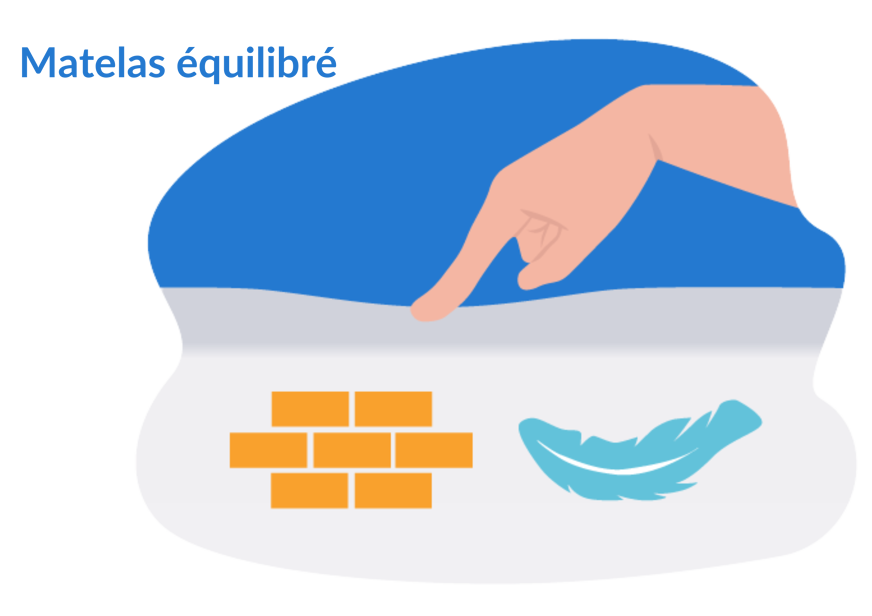 matelas équilibré comparatif